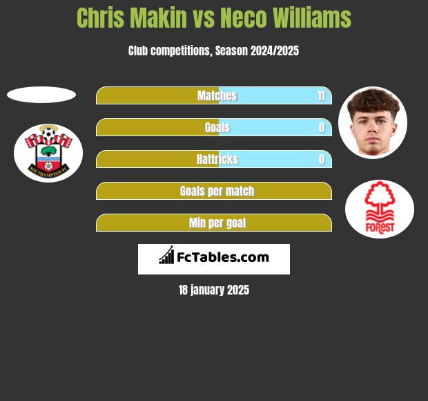 Chris Makin vs Neco Williams h2h player stats