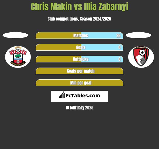 Chris Makin vs Illia Zabarnyi h2h player stats