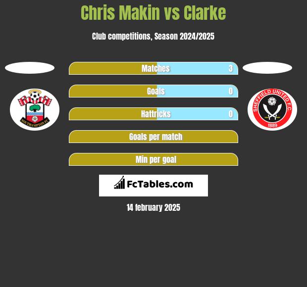 Chris Makin vs Clarke h2h player stats