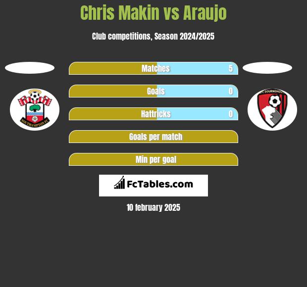 Chris Makin vs Araujo h2h player stats