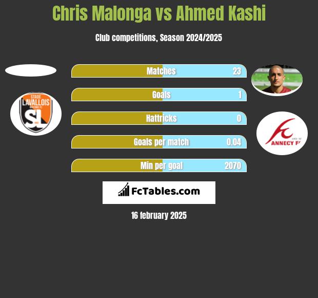 Chris Malonga vs Ahmed Kashi h2h player stats