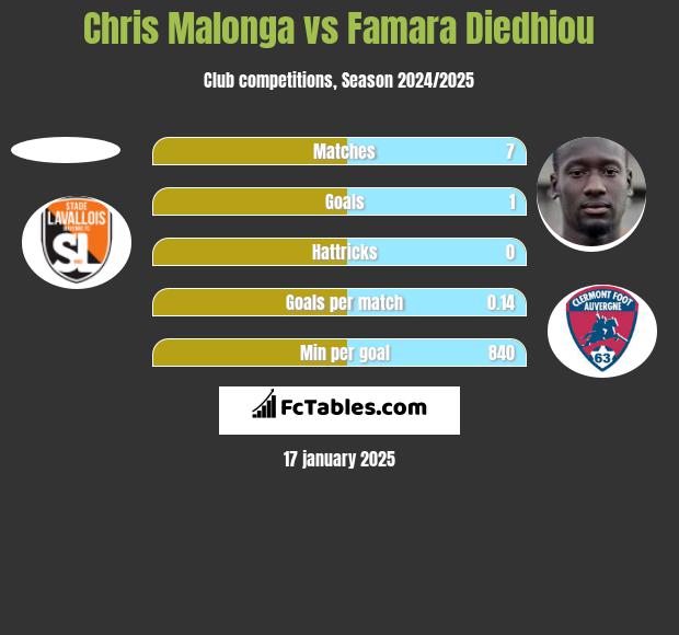 Chris Malonga vs Famara Diedhiou h2h player stats