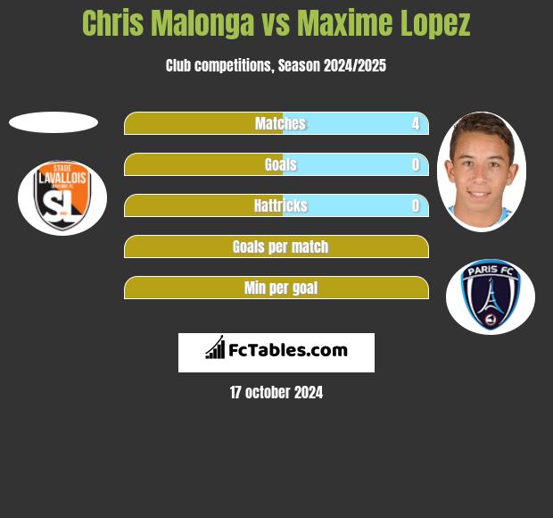 Chris Malonga vs Maxime Lopez h2h player stats