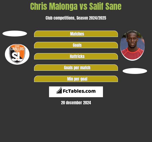 Chris Malonga vs Salif Sane h2h player stats