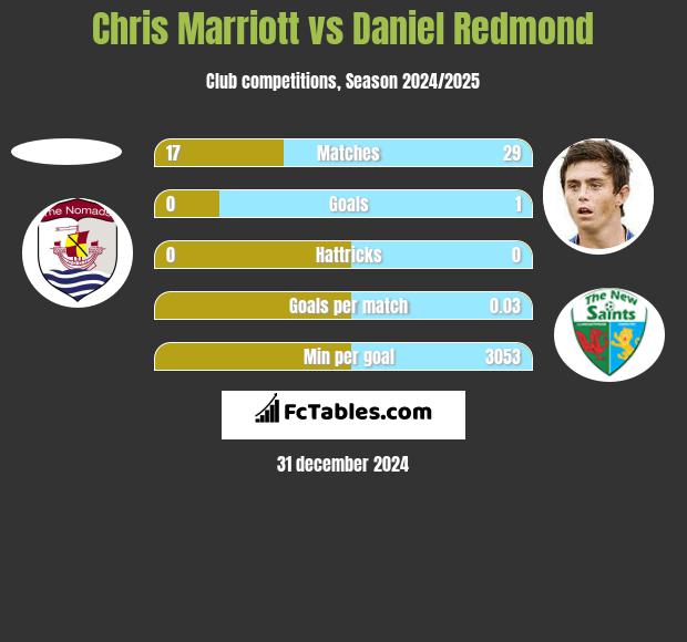 Chris Marriott vs Daniel Redmond h2h player stats