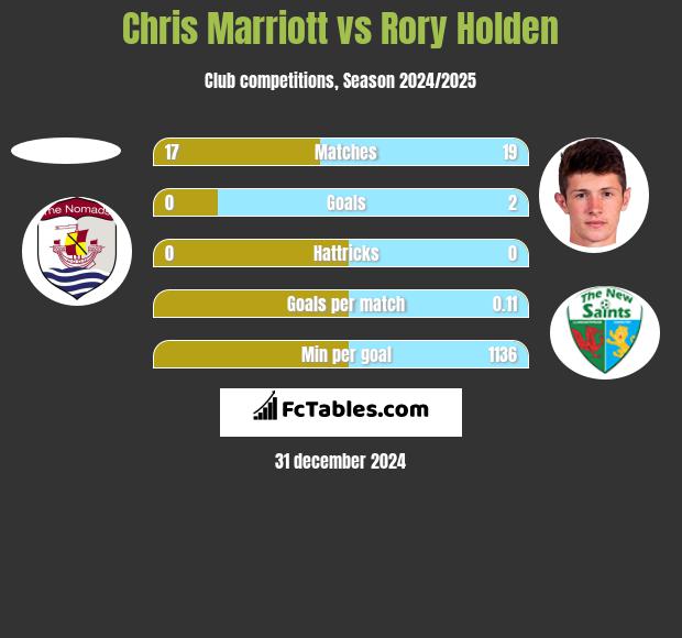 Chris Marriott vs Rory Holden h2h player stats