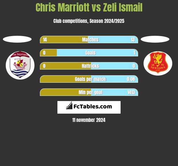 Chris Marriott vs Zeli Ismail h2h player stats