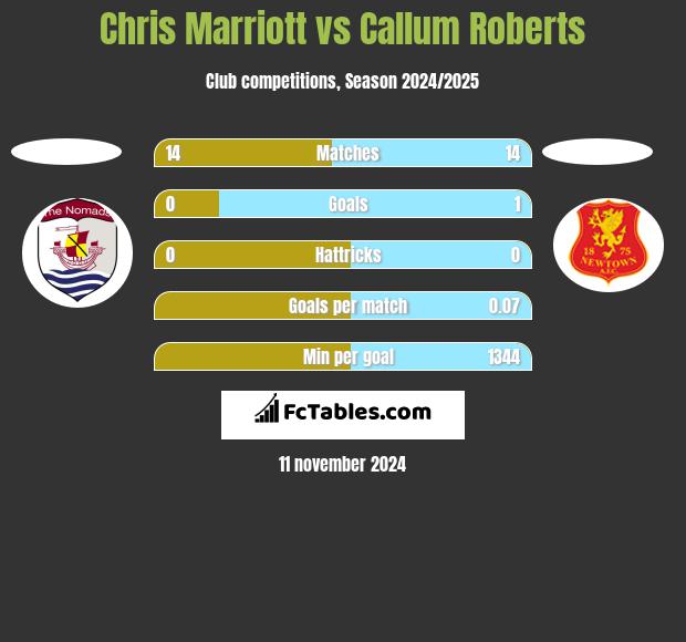 Chris Marriott vs Callum Roberts h2h player stats