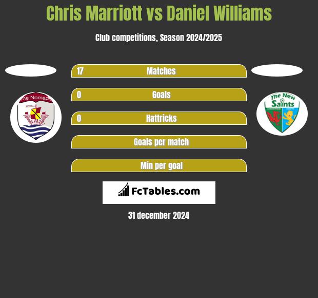 Chris Marriott vs Daniel Williams h2h player stats