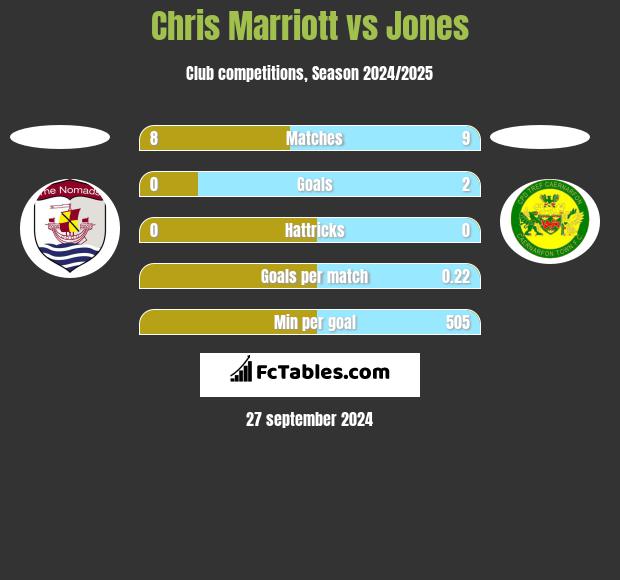 Chris Marriott vs Jones h2h player stats