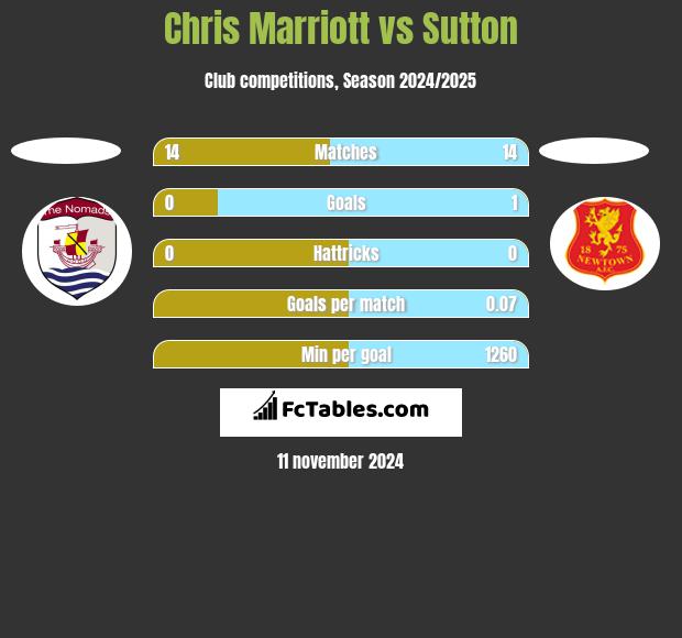 Chris Marriott vs Sutton h2h player stats