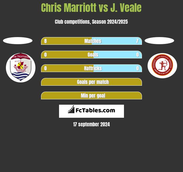 Chris Marriott vs J. Veale h2h player stats