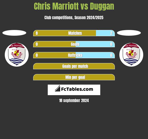 Chris Marriott vs Duggan h2h player stats