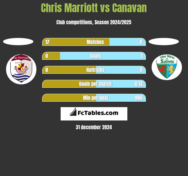 Chris Marriott vs Canavan h2h player stats