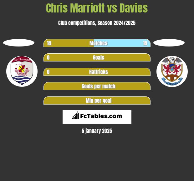 Chris Marriott vs Davies h2h player stats