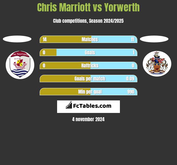 Chris Marriott vs Yorwerth h2h player stats