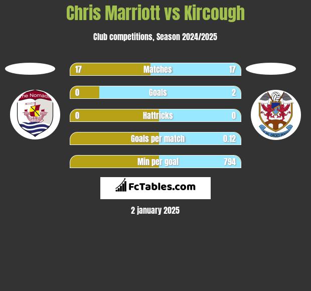 Chris Marriott vs Kircough h2h player stats