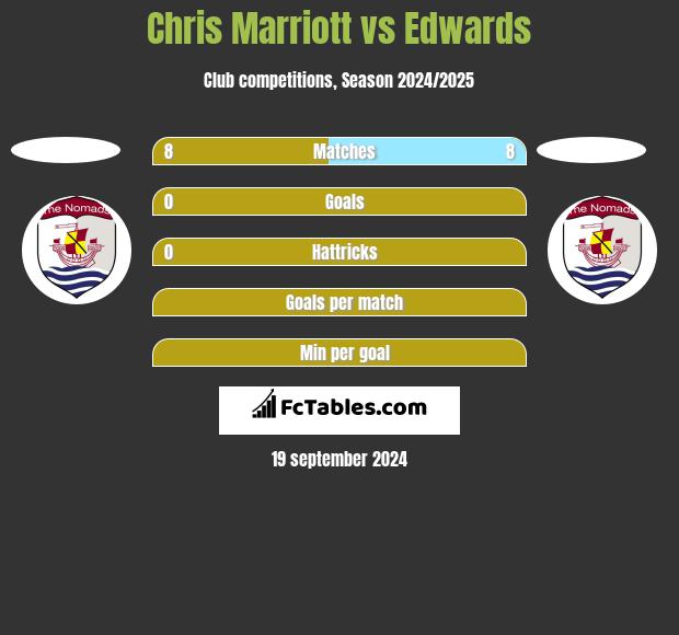 Chris Marriott vs Edwards h2h player stats