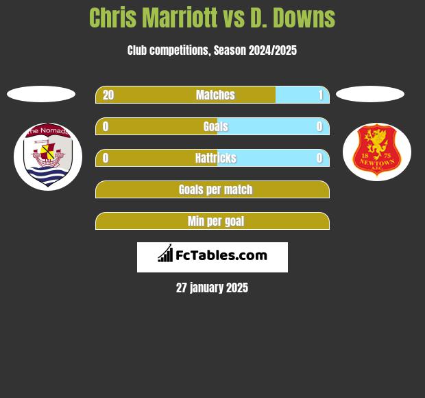 Chris Marriott vs D. Downs h2h player stats