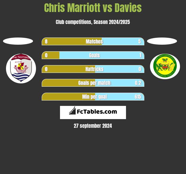 Chris Marriott vs Davies h2h player stats