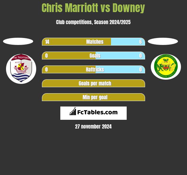 Chris Marriott vs Downey h2h player stats