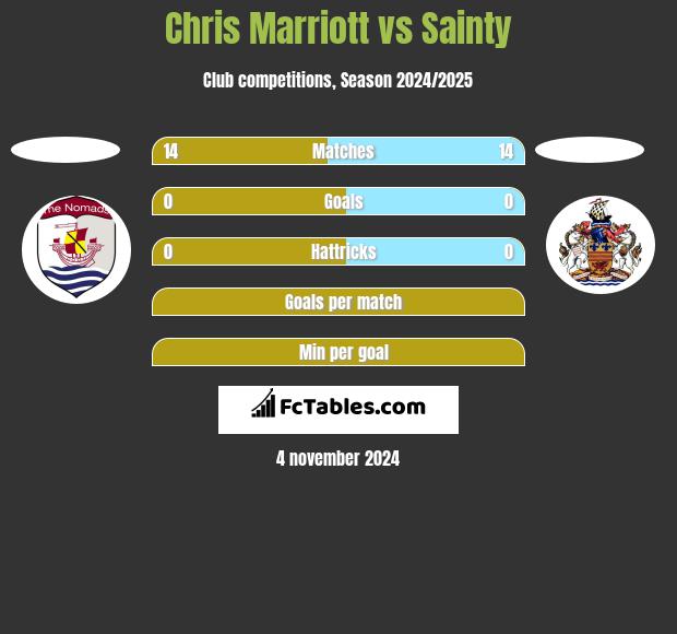 Chris Marriott vs Sainty h2h player stats