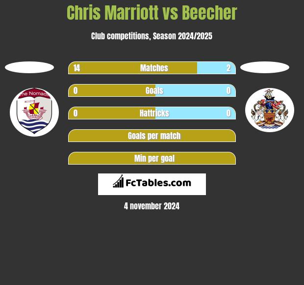 Chris Marriott vs Beecher h2h player stats