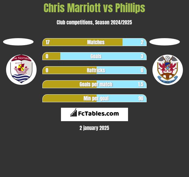 Chris Marriott vs Phillips h2h player stats