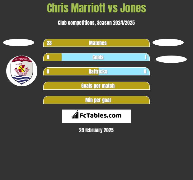 Chris Marriott vs Jones h2h player stats