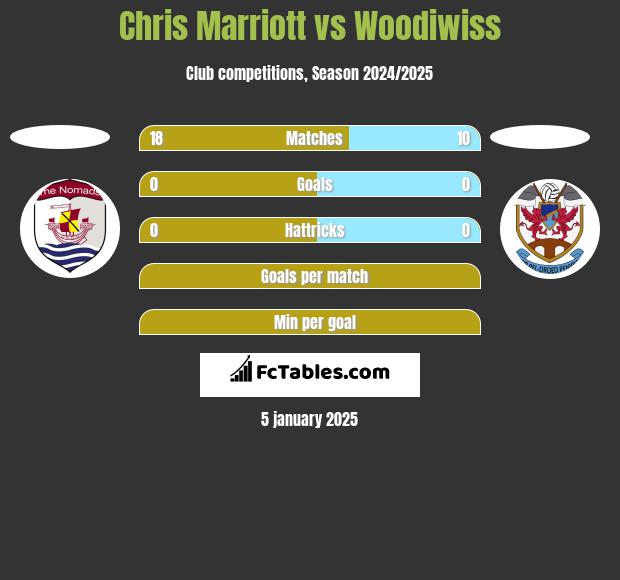 Chris Marriott vs Woodiwiss h2h player stats