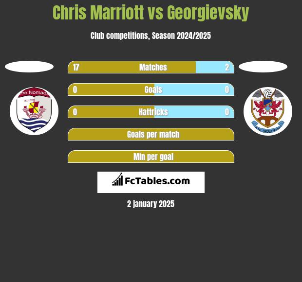 Chris Marriott vs Georgievsky h2h player stats