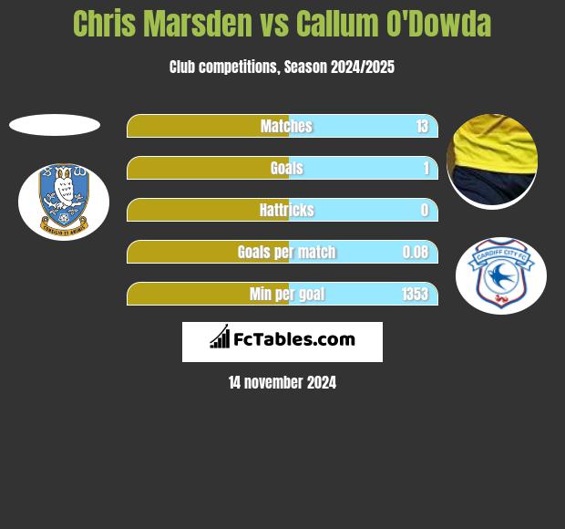 Chris Marsden vs Callum O'Dowda h2h player stats