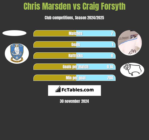 Chris Marsden vs Craig Forsyth h2h player stats