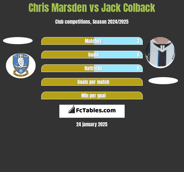 Chris Marsden vs Jack Colback h2h player stats