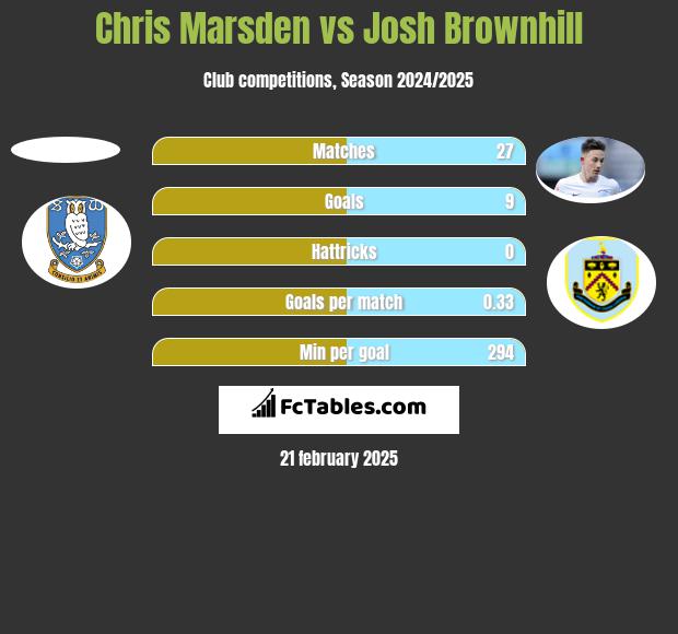 Chris Marsden vs Josh Brownhill h2h player stats