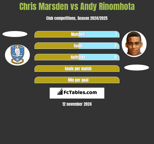 Chris Marsden vs Andy Rinomhota h2h player stats