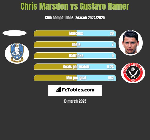 Chris Marsden vs Gustavo Hamer h2h player stats