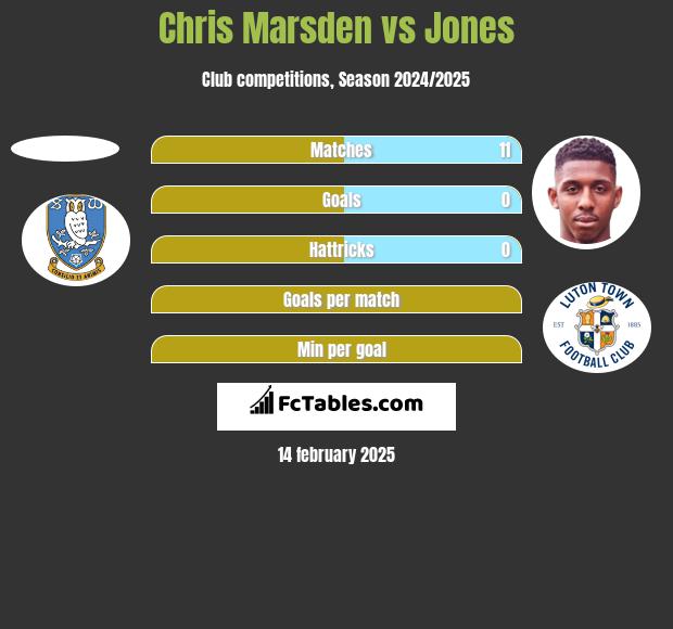 Chris Marsden vs Jones h2h player stats