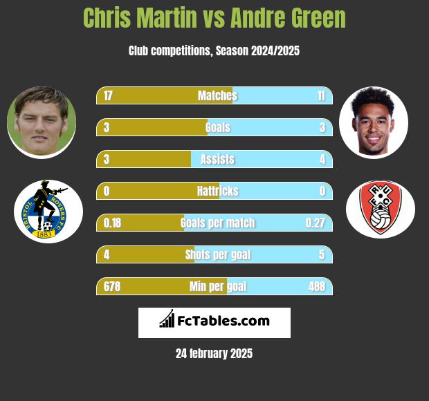 Chris Martin vs Andre Green h2h player stats