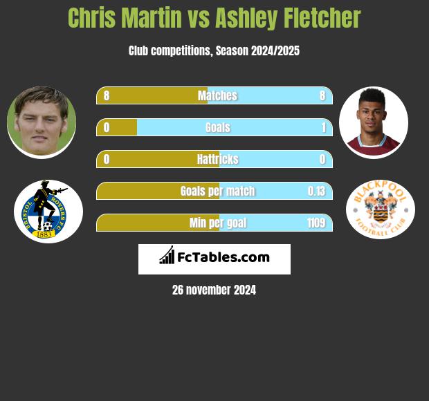 Chris Martin vs Ashley Fletcher h2h player stats