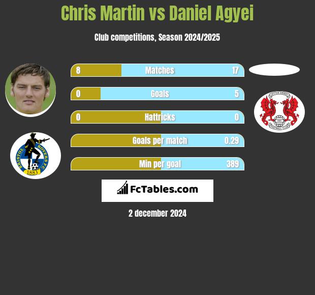 Chris Martin vs Daniel Agyei h2h player stats