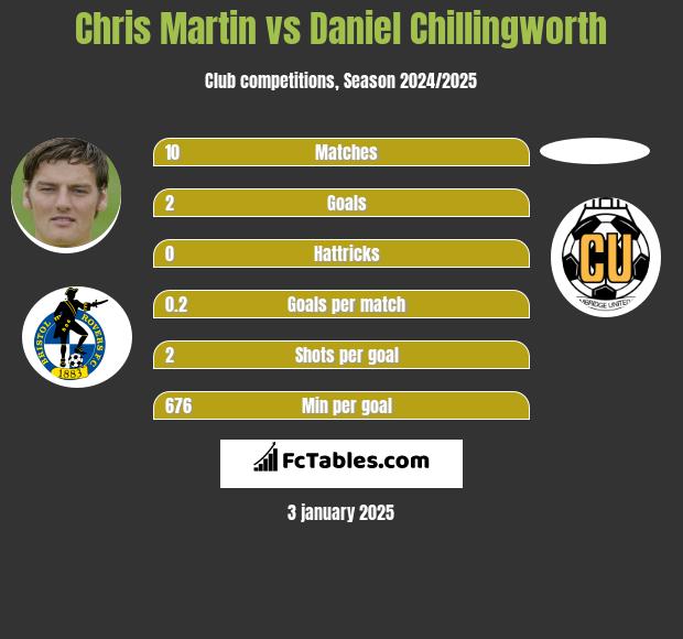 Chris Martin vs Daniel Chillingworth h2h player stats