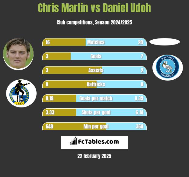 Chris Martin vs Daniel Udoh h2h player stats