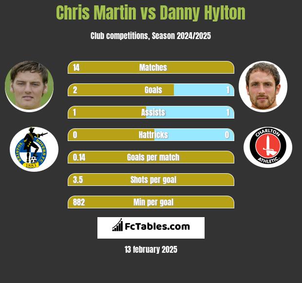 Chris Martin vs Danny Hylton h2h player stats