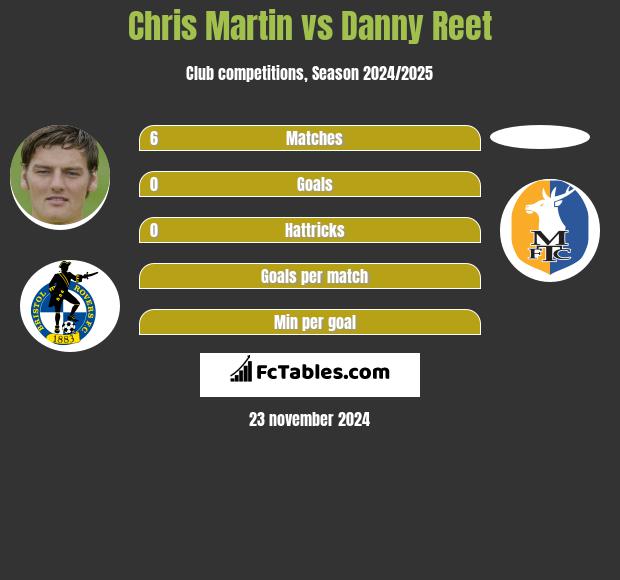 Chris Martin vs Danny Reet h2h player stats