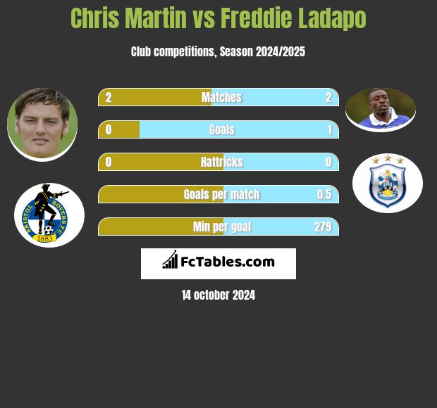 Chris Martin vs Freddie Ladapo h2h player stats