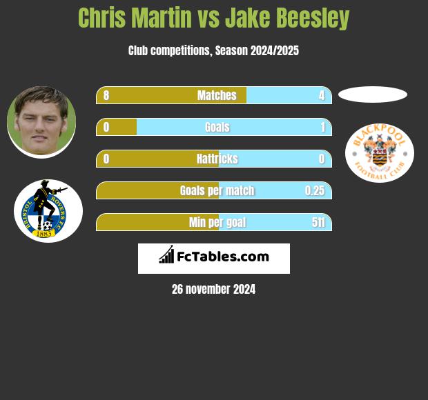 Chris Martin vs Jake Beesley h2h player stats