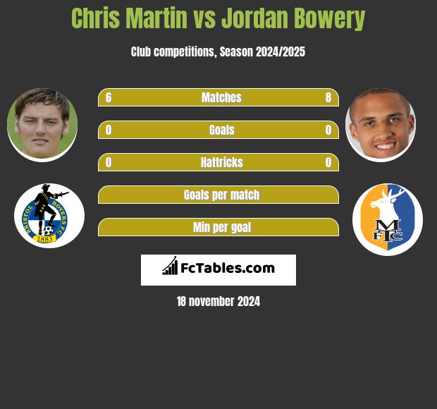 Chris Martin vs Jordan Bowery h2h player stats