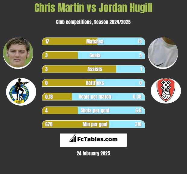 Chris Martin vs Jordan Hugill h2h player stats