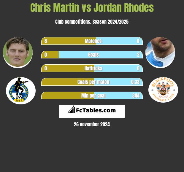 Chris Martin vs Jordan Rhodes h2h player stats